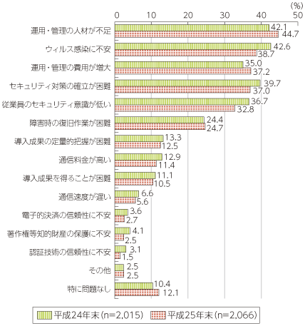 図表5-3-3-2 企業におけるインターネットや企業内LAN等を利用する上での問題点（複数回答）