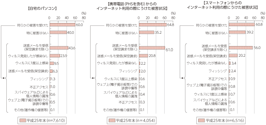 図表5-3-3-3 世帯におけるインターネット利用に伴う被害経験（複数回答）