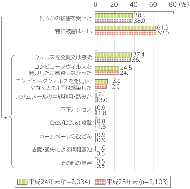 図表5-3-3-4 情報通信ネットワーク利用の際のセキュリティ侵害（複数回答）