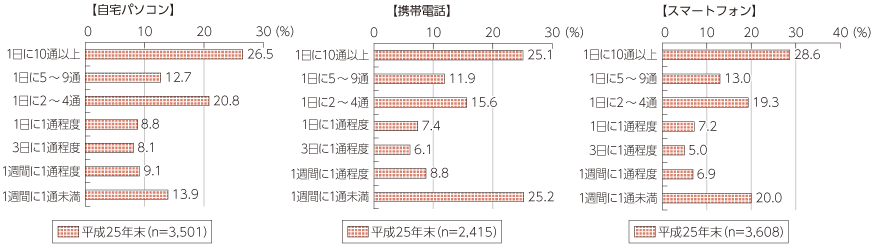 図表5-3-3-5 世帯における迷惑メール受信頻度