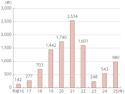 図表5-3-3-6 不正アクセス禁止法違反事件検挙件数の推移