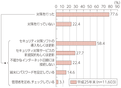 図表5-3-3-7 世帯におけるセキュリティ対策の実施状況（複数回答）