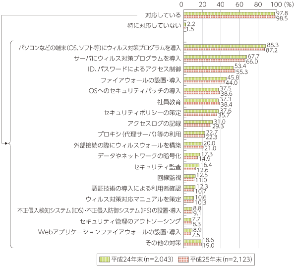 図表5-3-3-8 企業における情報セキュリティ対策の実施状況（複数回答）