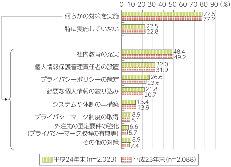 図表5-3-3-9 企業における個人情報保護対策の実施状況（複数回答）