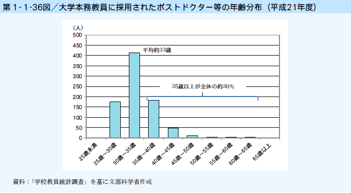 第1-1-36図 大学本務教員に採用されたポストドクター等の年齢分布（平成21年度）