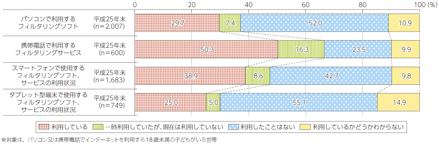 図表5-3-3-10 フィルタリングソフト・サービスの利用状況