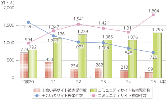 図表5-3-3-11 出会い系サイト及びコミュニティサイトに起因する被害児童数等の対比