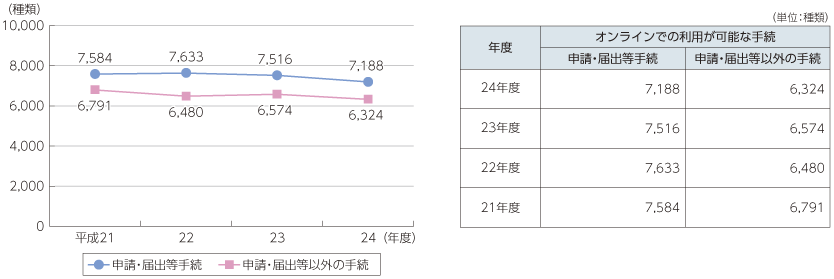 図表5-3-4-1 国の行政機関が扱う手続のオンライン化状況の推移