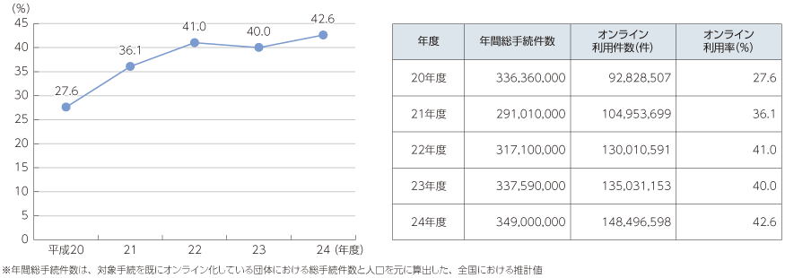 図表5-3-4-3 地方公共団体が扱うオンライン利用促進対象手続の利用状況の推移