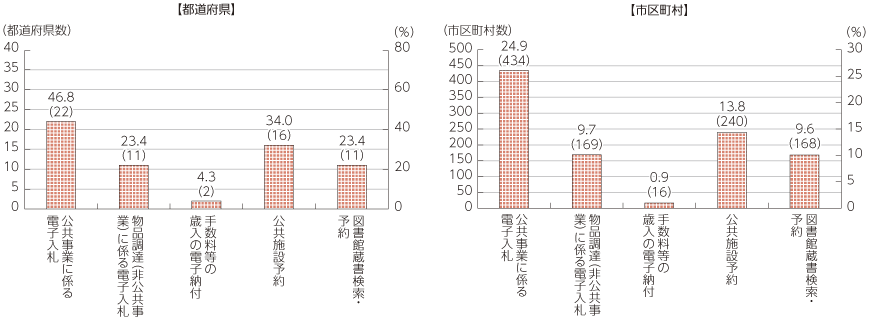 図表5-3-4-4 各種オンラインシステムの共同利用