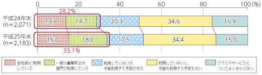 図表5-4-1-1 国内におけるクラウドサービスの利用状況