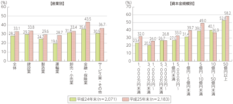 図表5-4-1-2 クラウドサービスの利用状況（産業別及び資本金規模別）