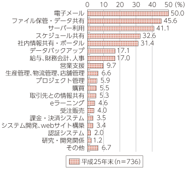 図表5-4-1-3 クラウドサービスの利用内訳