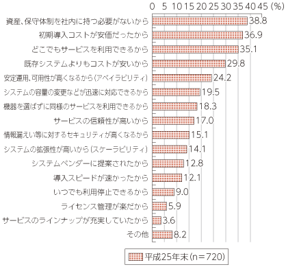 図表5-4-1-4 クラウドサービスの導入理由