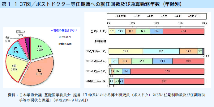 第1-1-37図 ポストドクター等任期職への就任回数及び通算勤務年数（年齢別）