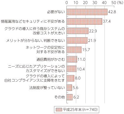 図表5-4-1-5 クラウドサービスを利用しない理由