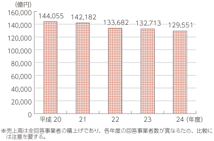 図表5-5-1-1 電気通信事業の売上高の推移