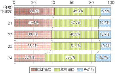 図表5-5-1-2 電気通信事業者の固定通信と移動通信の売上比率