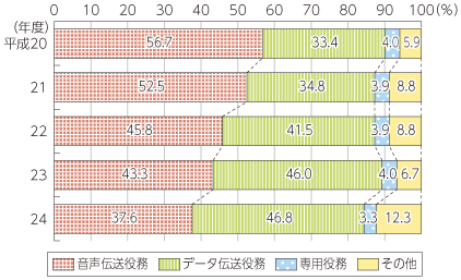 図表5-5-1-3 売上高における役務別比率の推移