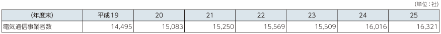 図表5-5-1-5 電気通信事業者数の推移