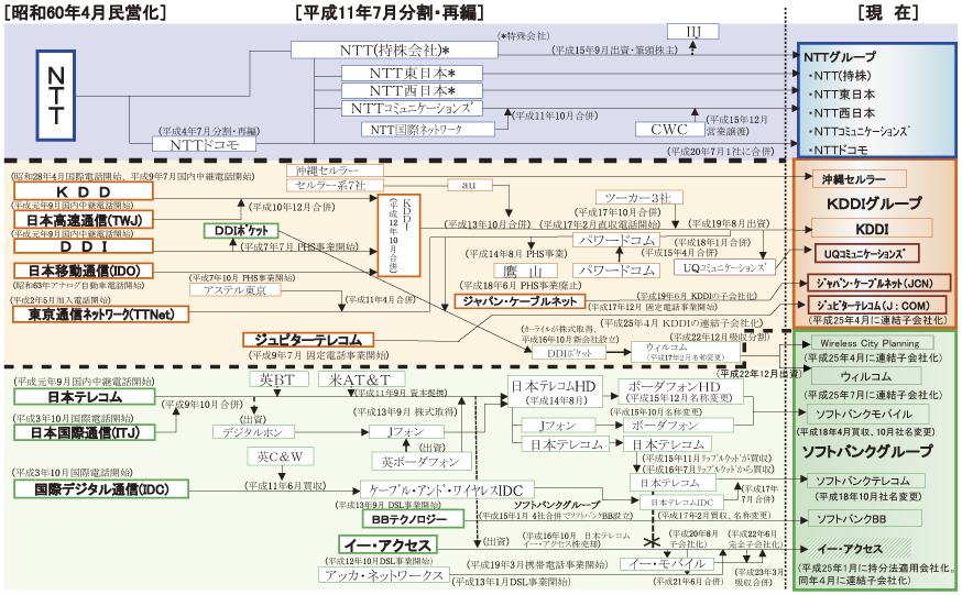 図表5-5-1-6 国内の通信業界の変遷