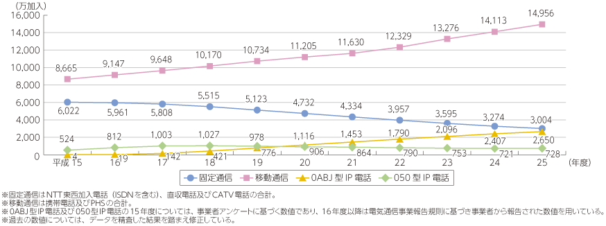 図表5-5-2-1 電気通信サービスの加入契約数の推移