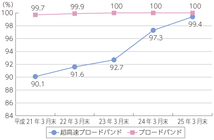 図表5-5-2-2 ブロードバンド基盤の整備状況の推移