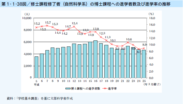 第1-1-38図 修士課程修了者（自然科学系）の博士課程への進学者数及び進学率の推移