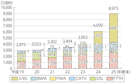 図表5-5-2-4 ブロードバンド契約数の推移
