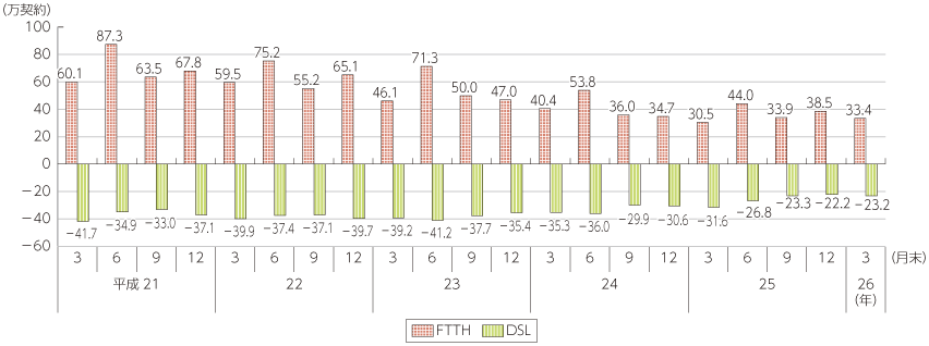 図表5-5-2-5 FTTHとDSLの契約純増数の推移（対前四半期末）