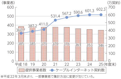 図表5-5-2-7 ケーブルテレビインターネット提供事業者数と契約数の推移