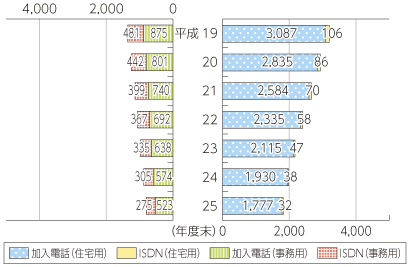 図表5-5-2-9 NTT固定電話サービスの推移