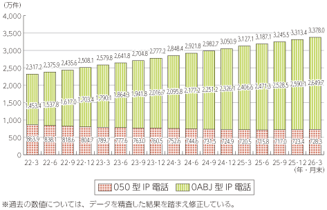 図表5-5-2-11 IP電話の利用状況