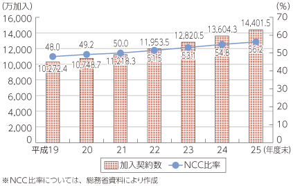 図表5-5-2-12 携帯電話の加入契約数の推移