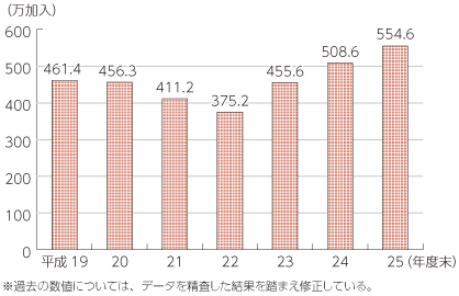 図表5-5-2-13 PHSの加入契約数の推移