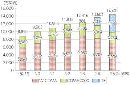 図表5-5-2-14 第3世代携帯電話加入契約数の推移