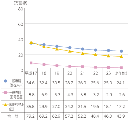 図表5-5-2-15 国内専用回線数の推移