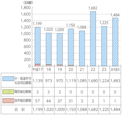 図表5-5-2-16 国際専用サービス回線数の推移