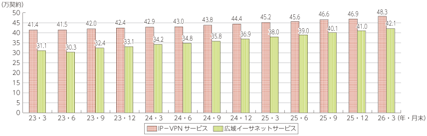 図表5-5-2-17 IP-VPNサービス・広域イーサネットサービス契約数の推移