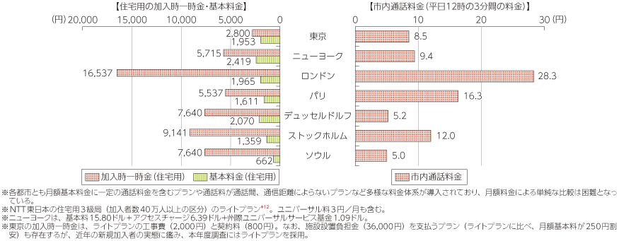 図表5-5-2-19 個別料金による固定電話料金の国際比較（平成24年度）