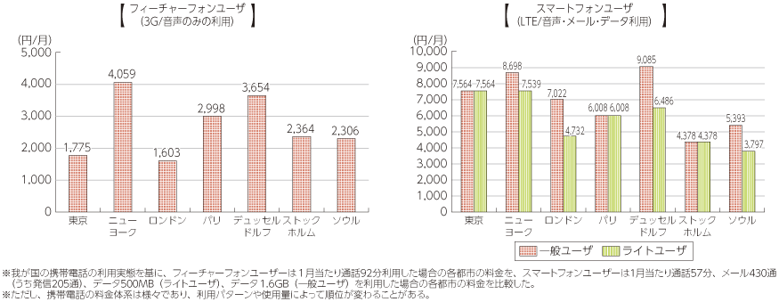 図表5-5-2-20 モデルによる携帯電話料金の国際比較（平成24年度）