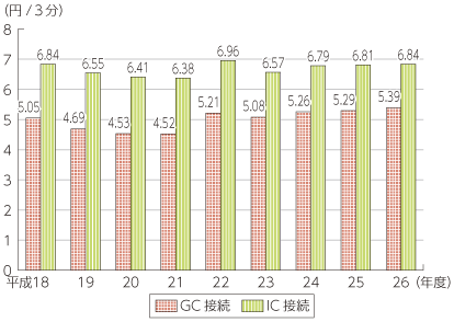 図表5-5-2-21 NTT東西の接続料の推移（加入電話3分当たり）