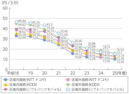 図表5-5-2-22 NTTドコモ、KDDI、ソフトバンクモバイルの接続料の推移