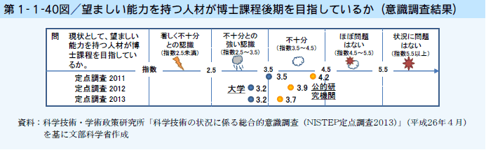 第1-1-40図 望ましい能力を持つ人材が博士課程後期を目指しているか（意識調査結果）