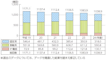 図表5-5-3-1 通信回数の推移（発信端末別）