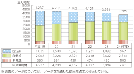 図表5-5-3-2 通信時間の推移（発信端末別）