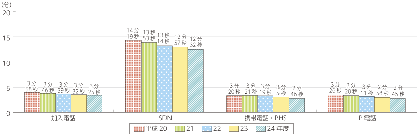 図表5-5-3-3 1契約当たりの1日の通信時間の推移