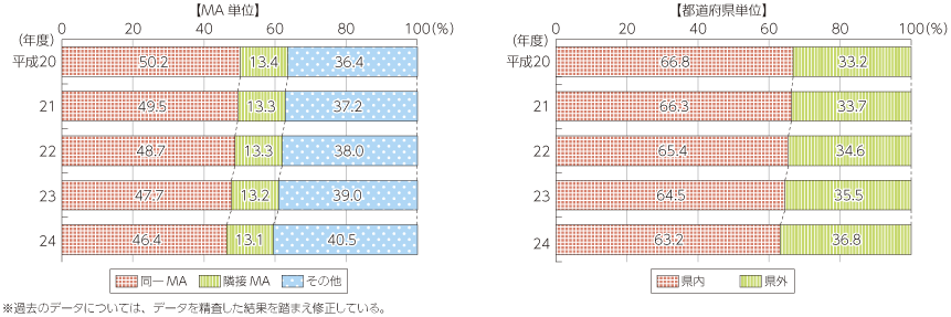 図表5-5-3-4 固定通信（加入電話・ISDN）の距離区分別通信回数構成比の推移