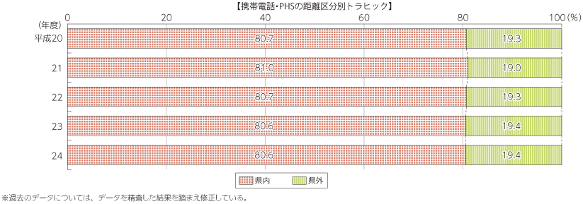 図表5-5-3-5 携帯電話・PHSの距離区分別通信回数構成比の推移