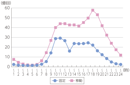 図表5-5-3-6 固定通信と移動通信の時間帯別通信回数の比較